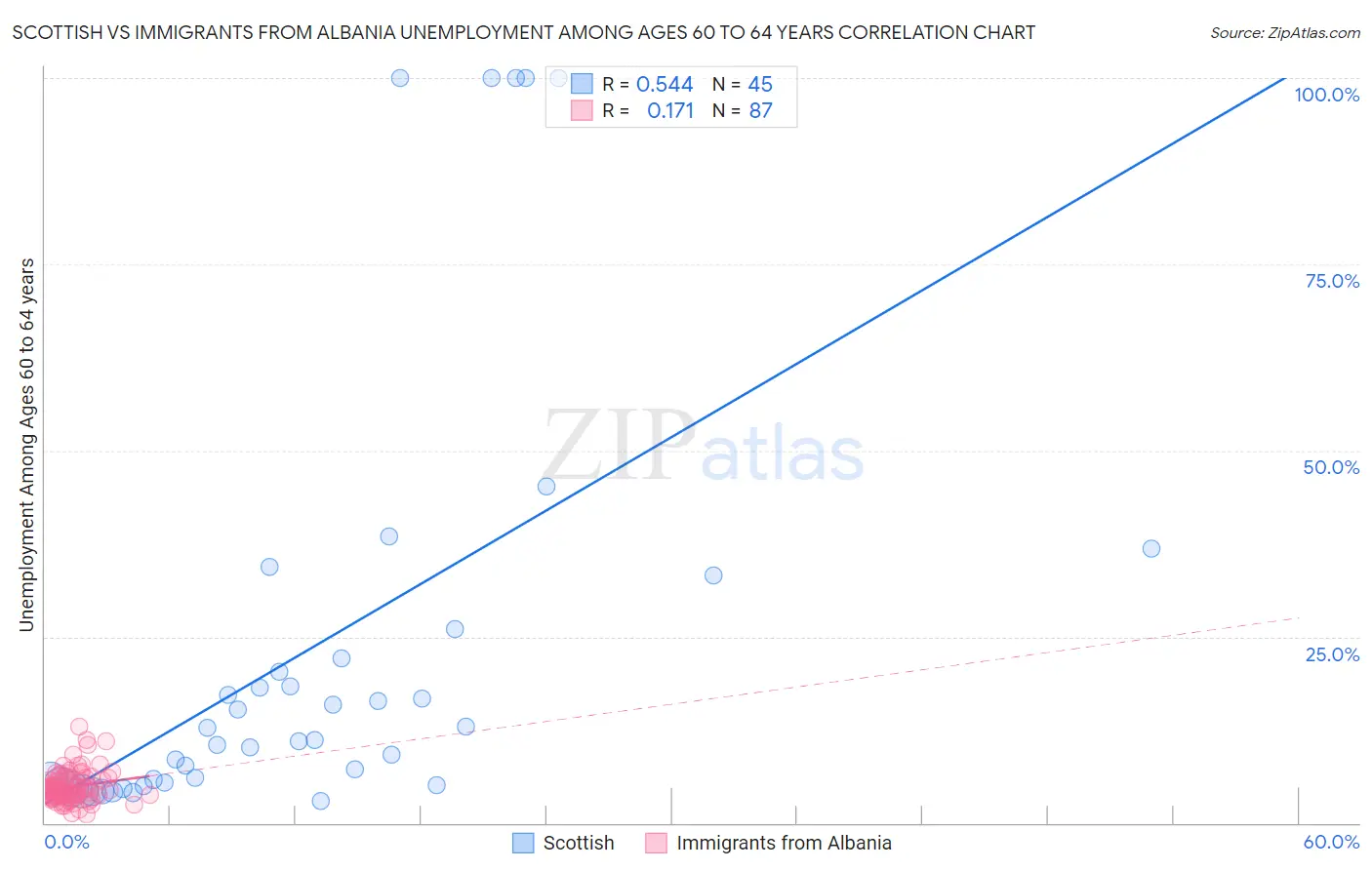 Scottish vs Immigrants from Albania Unemployment Among Ages 60 to 64 years