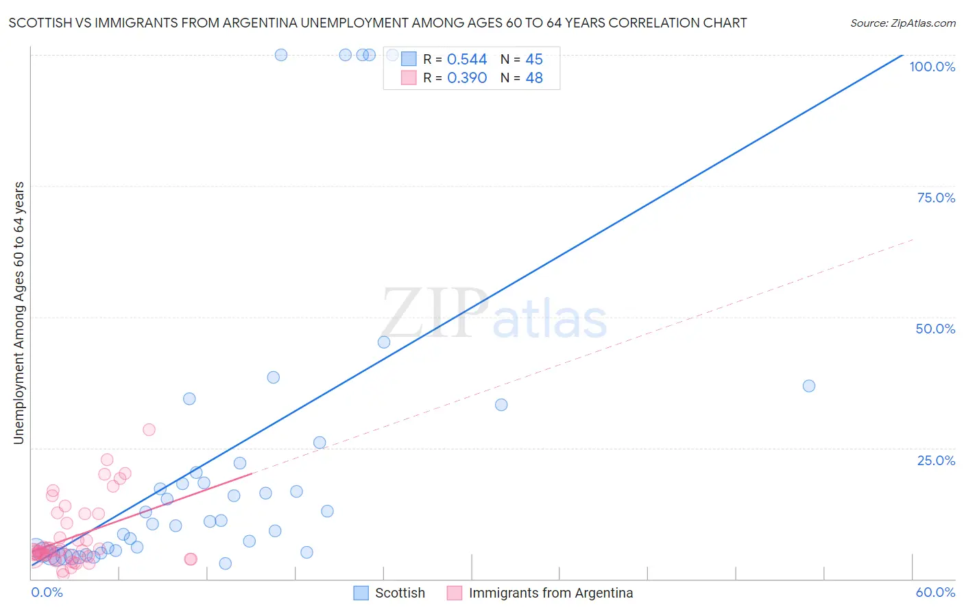Scottish vs Immigrants from Argentina Unemployment Among Ages 60 to 64 years