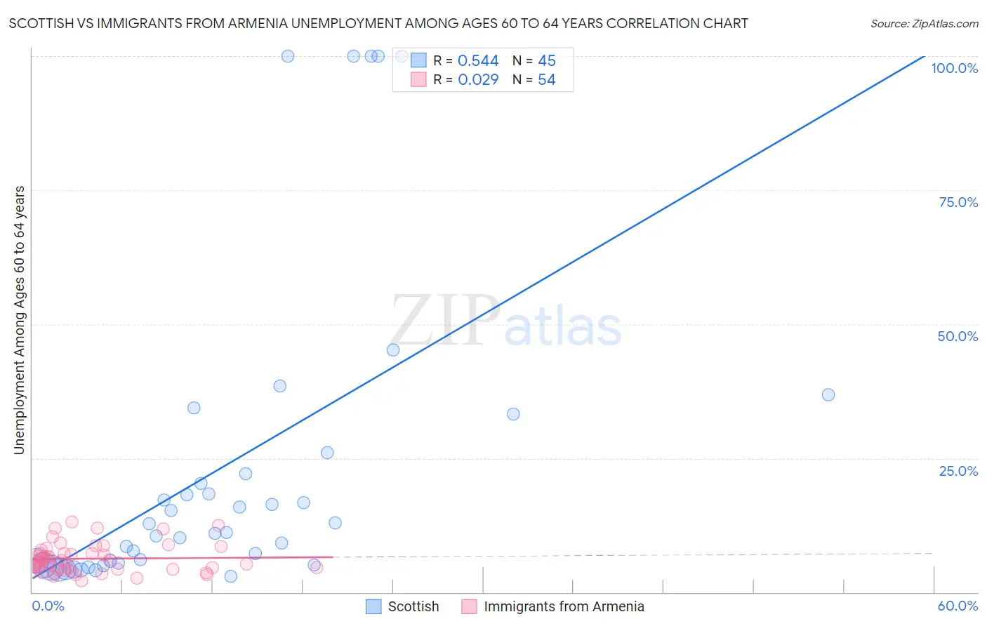 Scottish vs Immigrants from Armenia Unemployment Among Ages 60 to 64 years