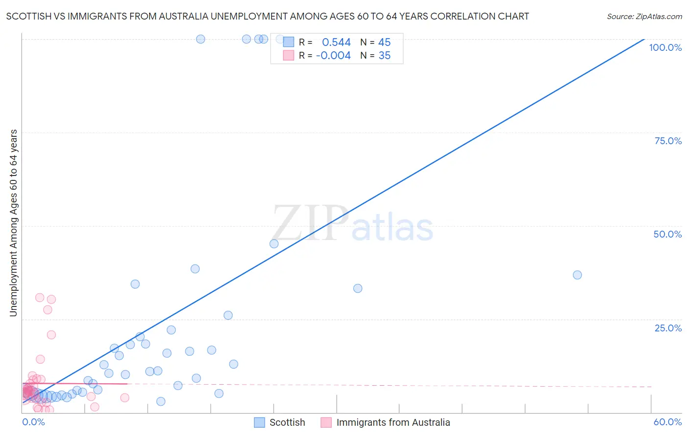 Scottish vs Immigrants from Australia Unemployment Among Ages 60 to 64 years