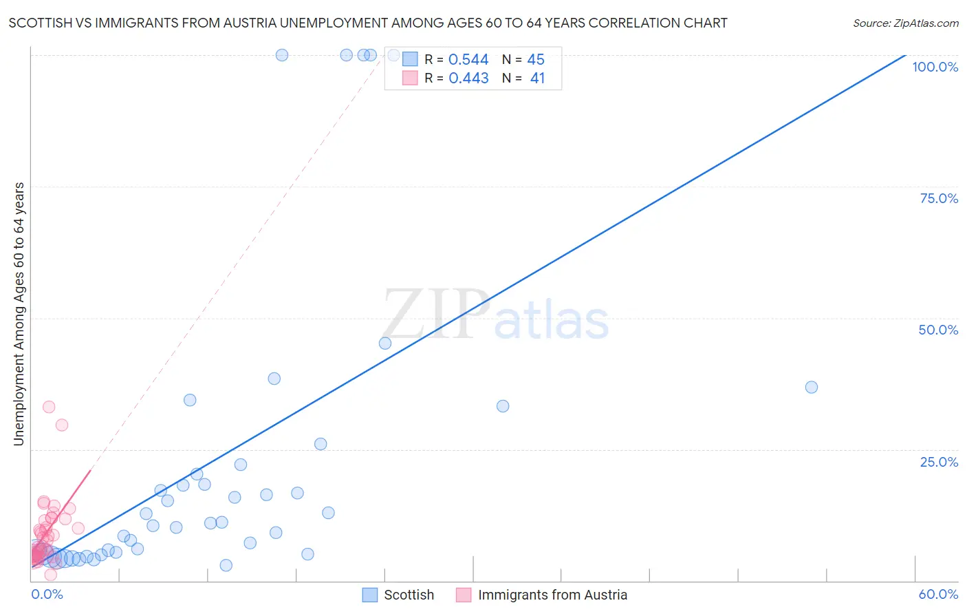 Scottish vs Immigrants from Austria Unemployment Among Ages 60 to 64 years