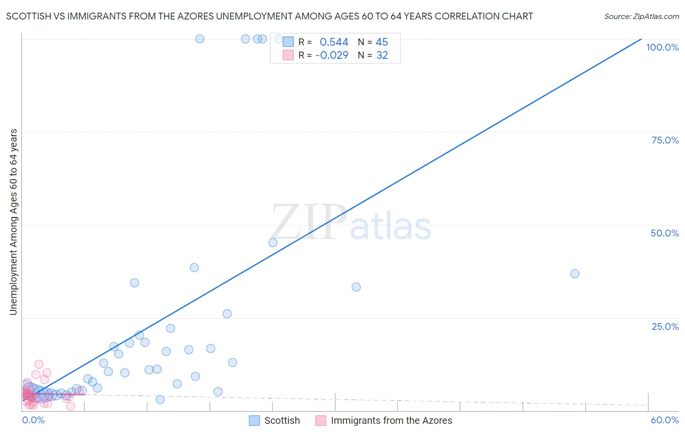 Scottish vs Immigrants from the Azores Unemployment Among Ages 60 to 64 years