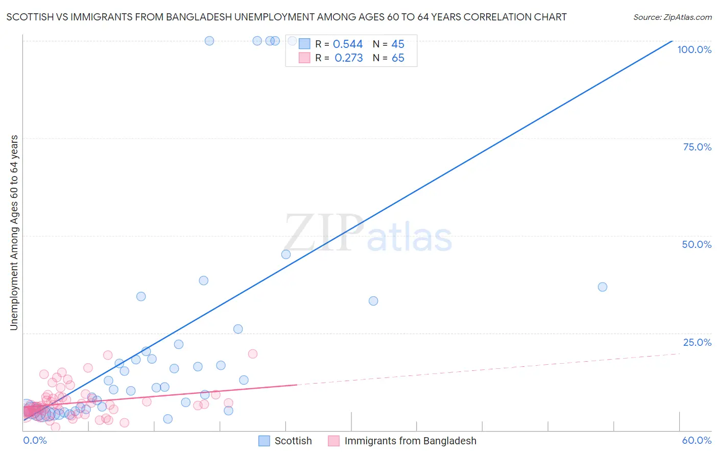 Scottish vs Immigrants from Bangladesh Unemployment Among Ages 60 to 64 years
