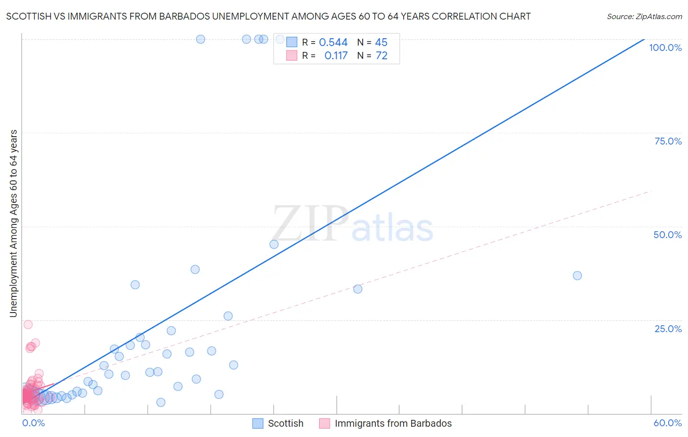 Scottish vs Immigrants from Barbados Unemployment Among Ages 60 to 64 years