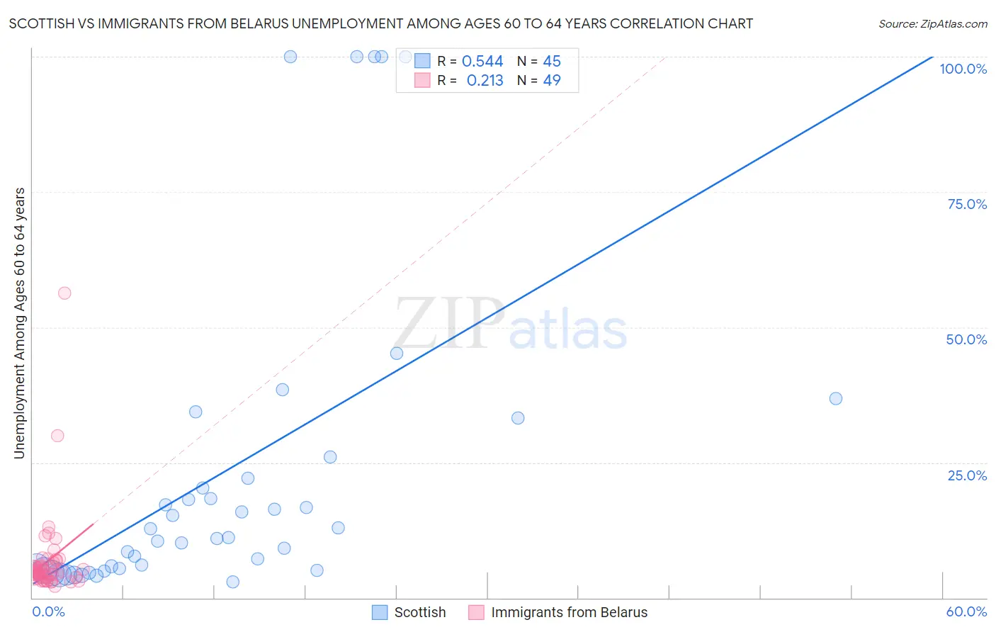 Scottish vs Immigrants from Belarus Unemployment Among Ages 60 to 64 years