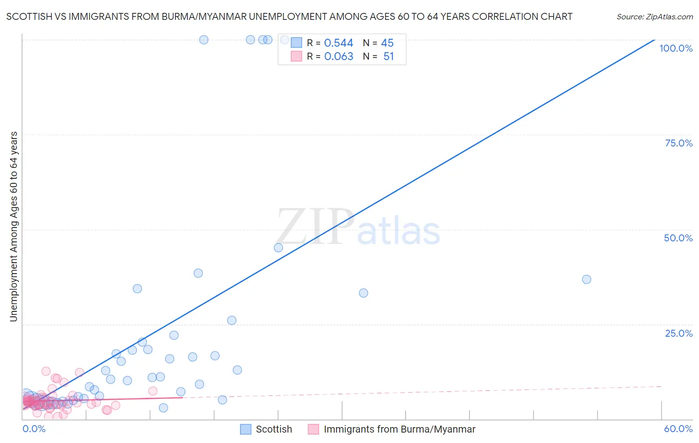 Scottish vs Immigrants from Burma/Myanmar Unemployment Among Ages 60 to 64 years