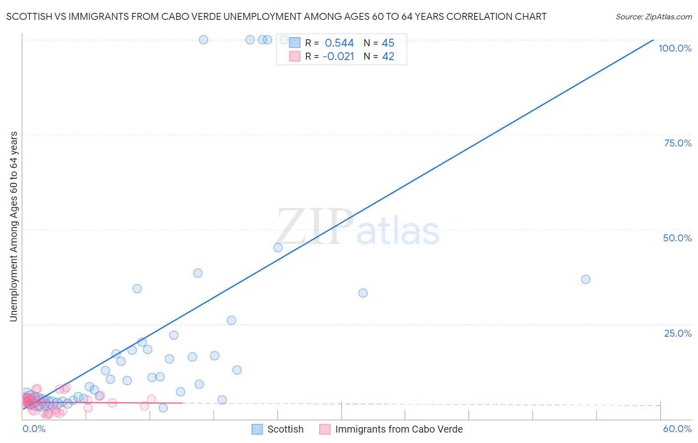 Scottish vs Immigrants from Cabo Verde Unemployment Among Ages 60 to 64 years