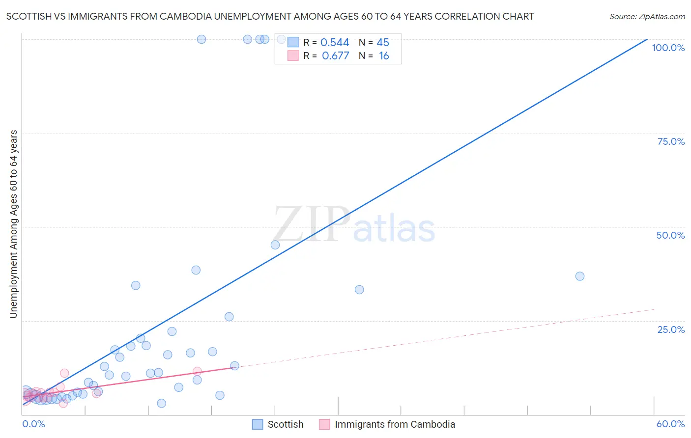 Scottish vs Immigrants from Cambodia Unemployment Among Ages 60 to 64 years