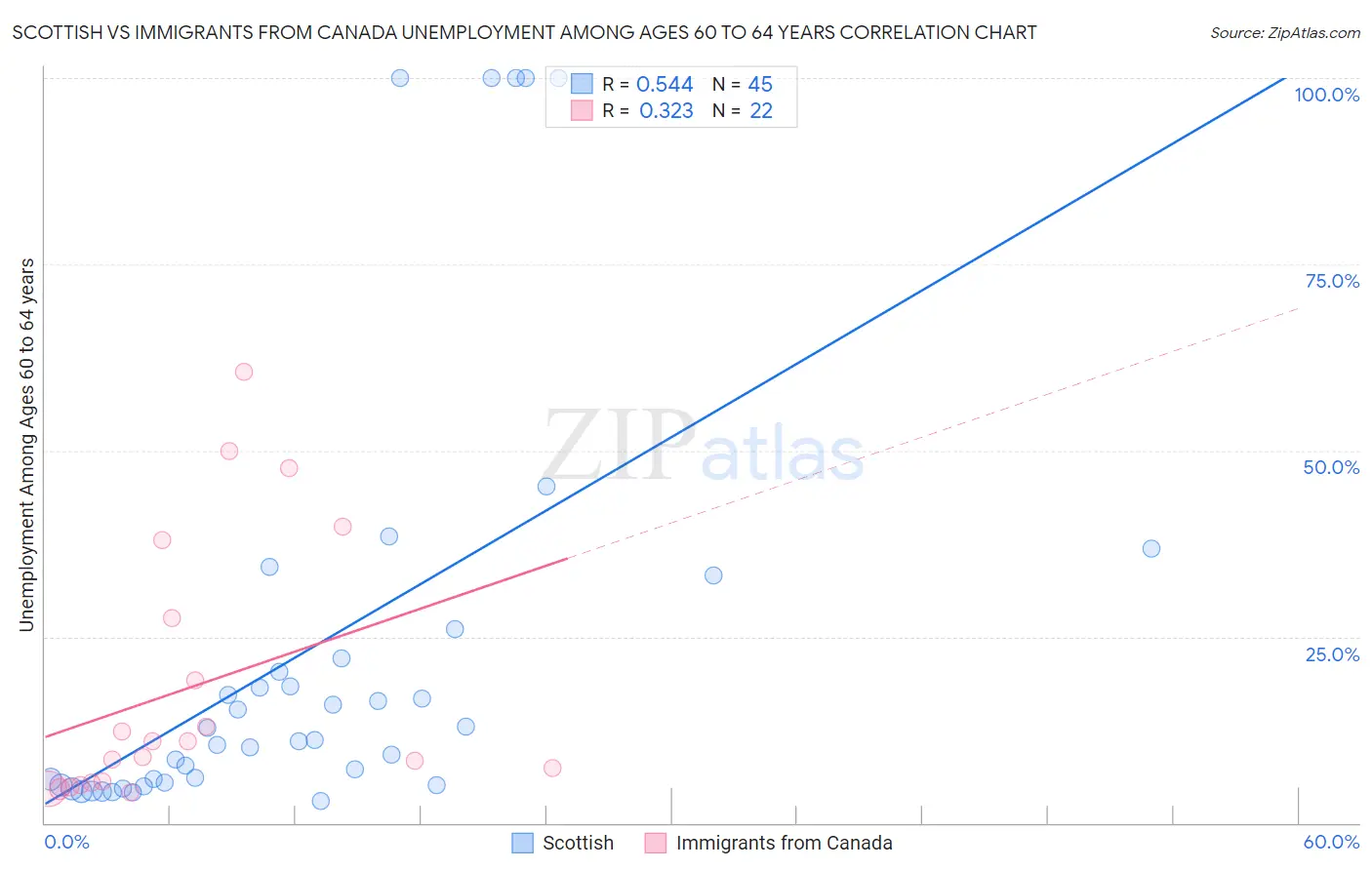 Scottish vs Immigrants from Canada Unemployment Among Ages 60 to 64 years