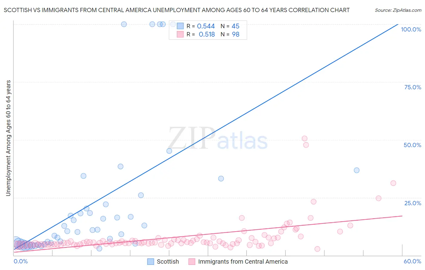Scottish vs Immigrants from Central America Unemployment Among Ages 60 to 64 years