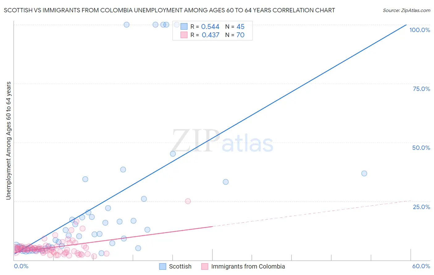 Scottish vs Immigrants from Colombia Unemployment Among Ages 60 to 64 years
