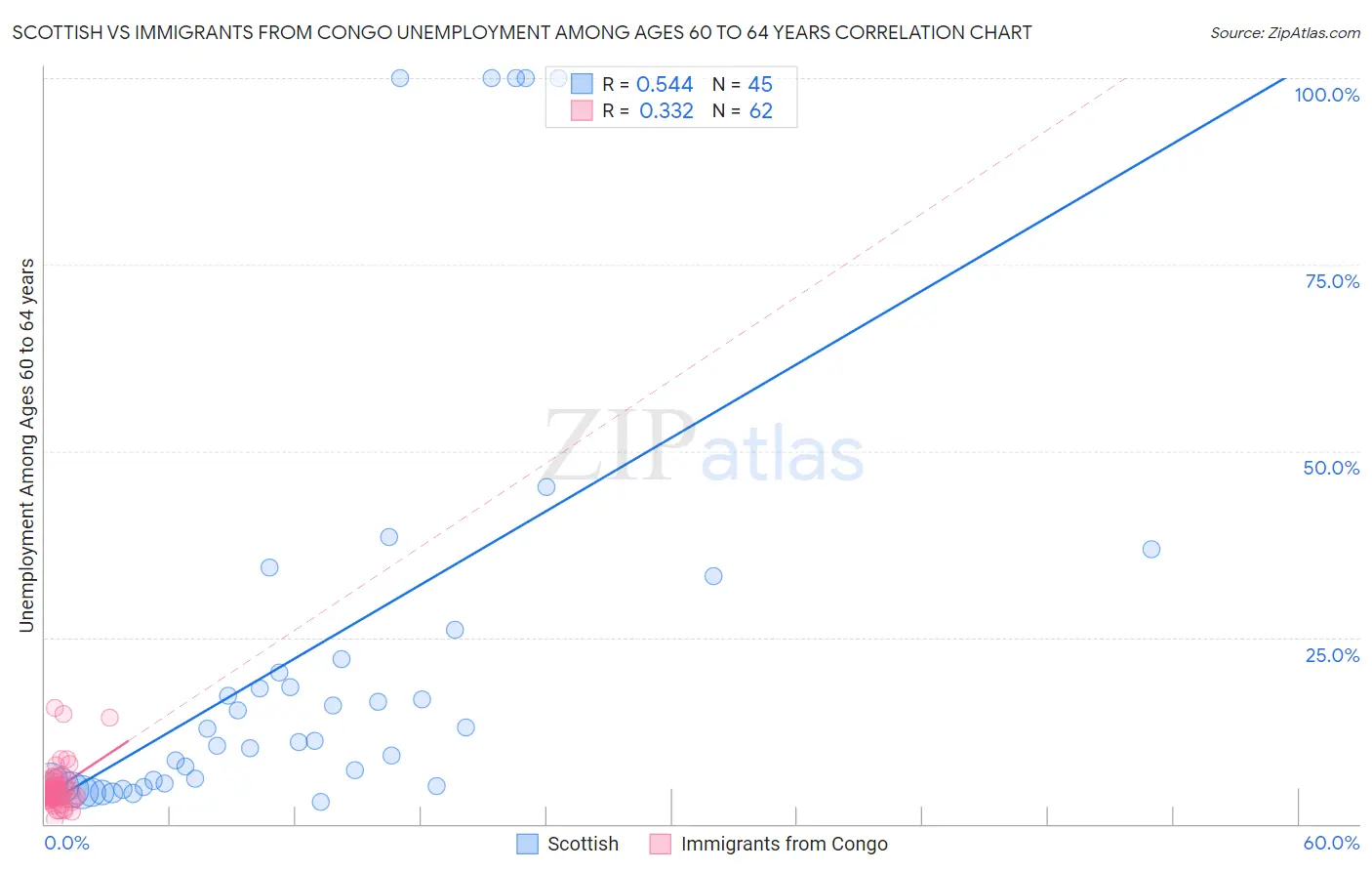 Scottish vs Immigrants from Congo Unemployment Among Ages 60 to 64 years