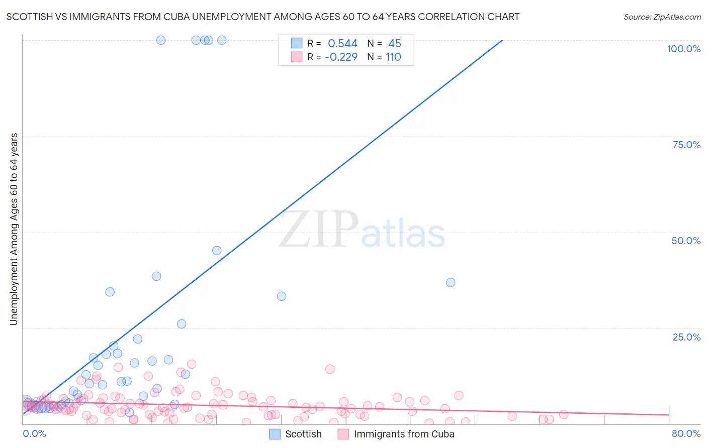 Scottish vs Immigrants from Cuba Unemployment Among Ages 60 to 64 years