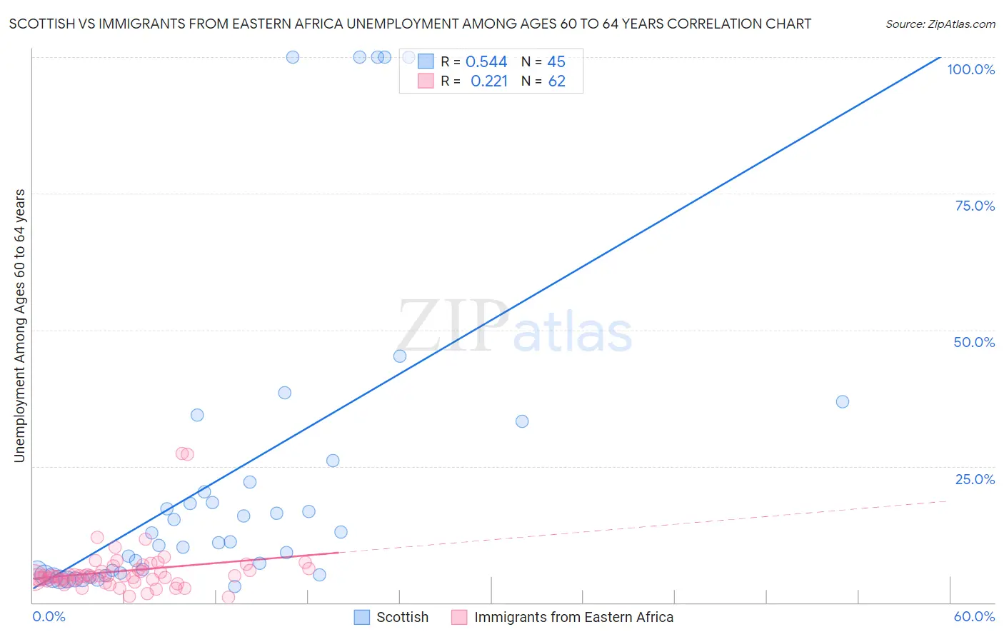 Scottish vs Immigrants from Eastern Africa Unemployment Among Ages 60 to 64 years