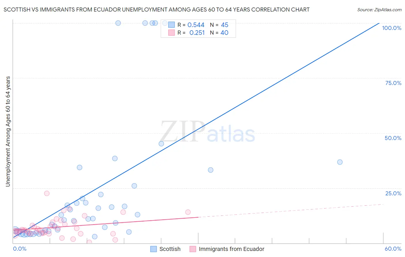 Scottish vs Immigrants from Ecuador Unemployment Among Ages 60 to 64 years