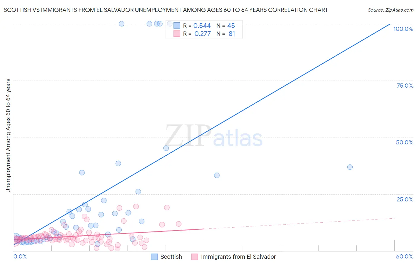 Scottish vs Immigrants from El Salvador Unemployment Among Ages 60 to 64 years