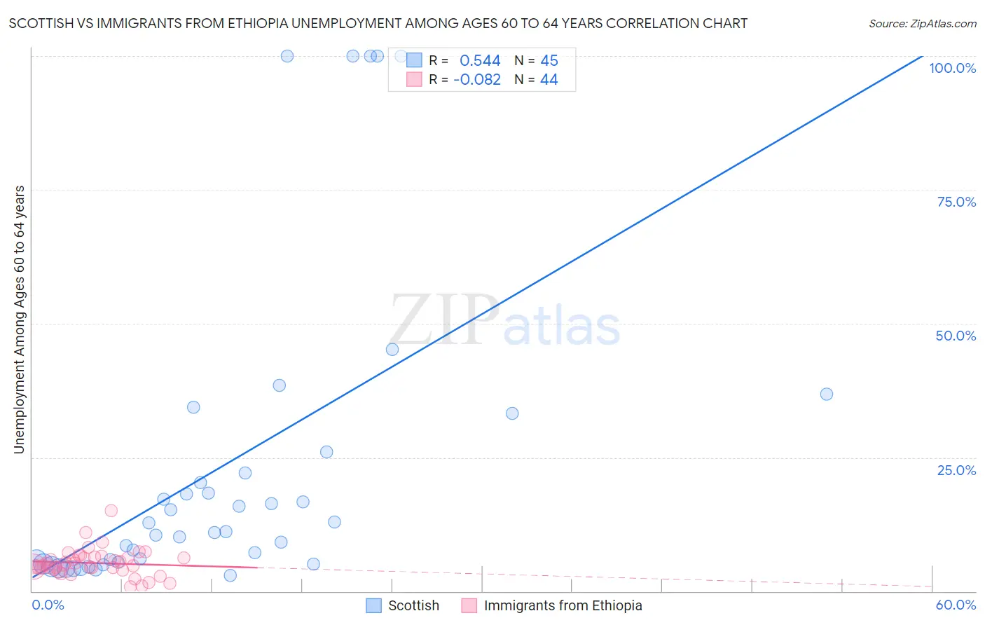 Scottish vs Immigrants from Ethiopia Unemployment Among Ages 60 to 64 years