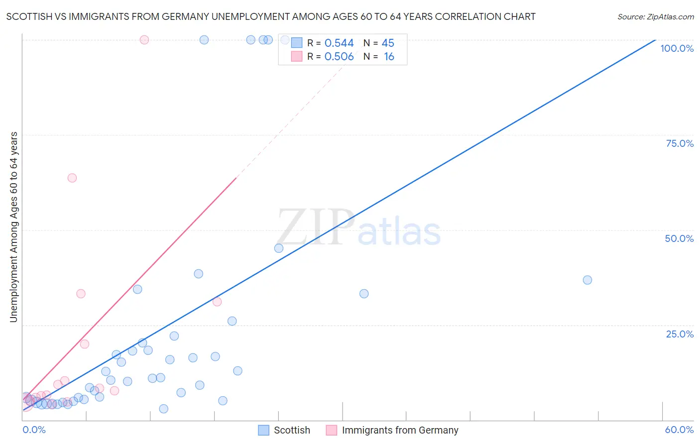 Scottish vs Immigrants from Germany Unemployment Among Ages 60 to 64 years