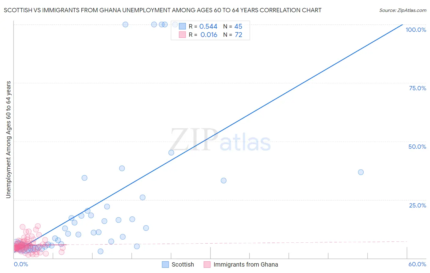 Scottish vs Immigrants from Ghana Unemployment Among Ages 60 to 64 years