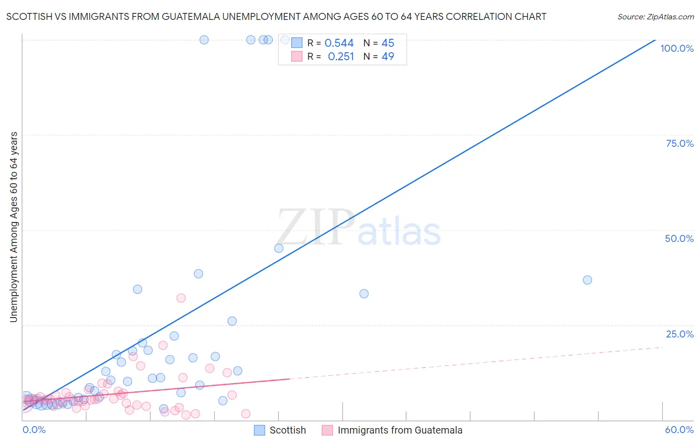 Scottish vs Immigrants from Guatemala Unemployment Among Ages 60 to 64 years