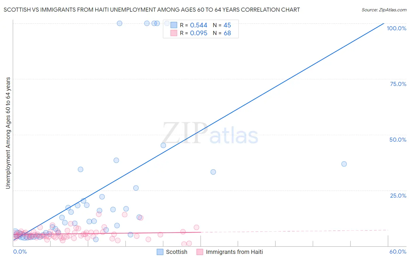 Scottish vs Immigrants from Haiti Unemployment Among Ages 60 to 64 years