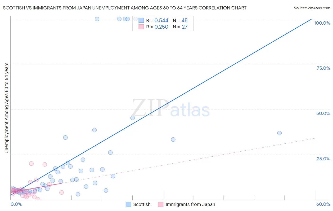 Scottish vs Immigrants from Japan Unemployment Among Ages 60 to 64 years