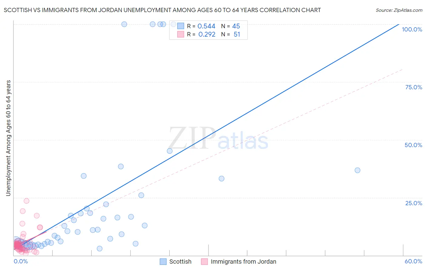 Scottish vs Immigrants from Jordan Unemployment Among Ages 60 to 64 years