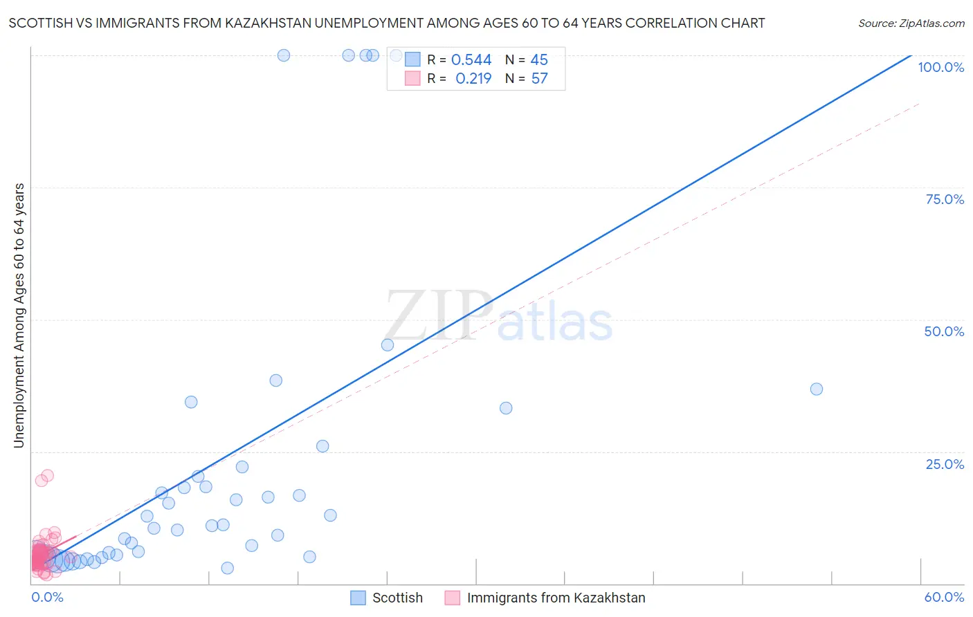 Scottish vs Immigrants from Kazakhstan Unemployment Among Ages 60 to 64 years
