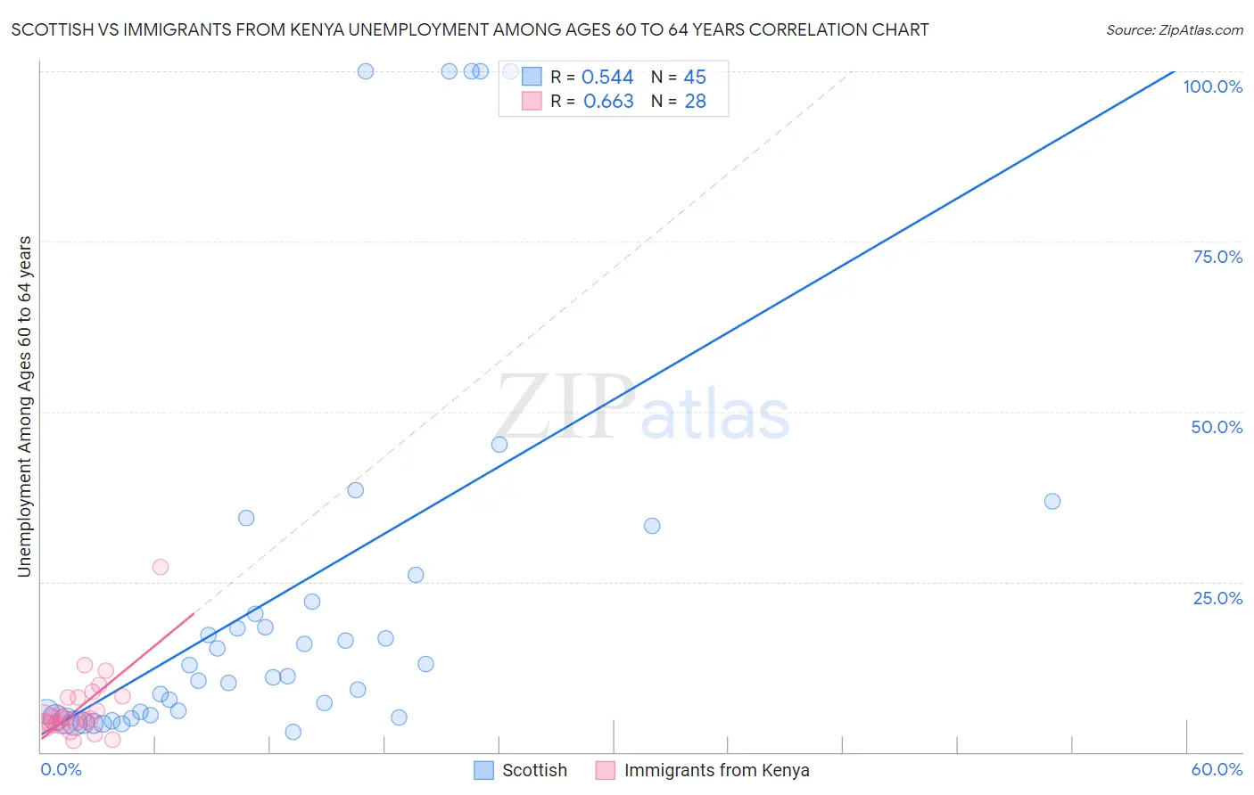 Scottish vs Immigrants from Kenya Unemployment Among Ages 60 to 64 years