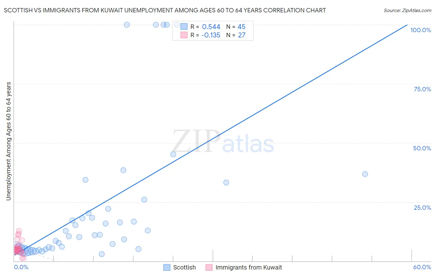 Scottish vs Immigrants from Kuwait Unemployment Among Ages 60 to 64 years