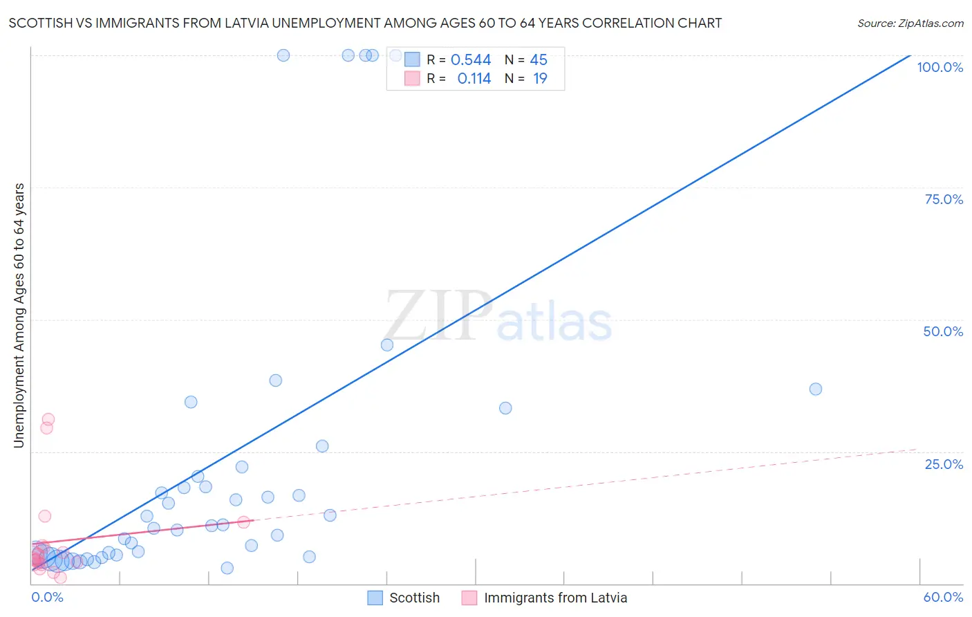 Scottish vs Immigrants from Latvia Unemployment Among Ages 60 to 64 years
