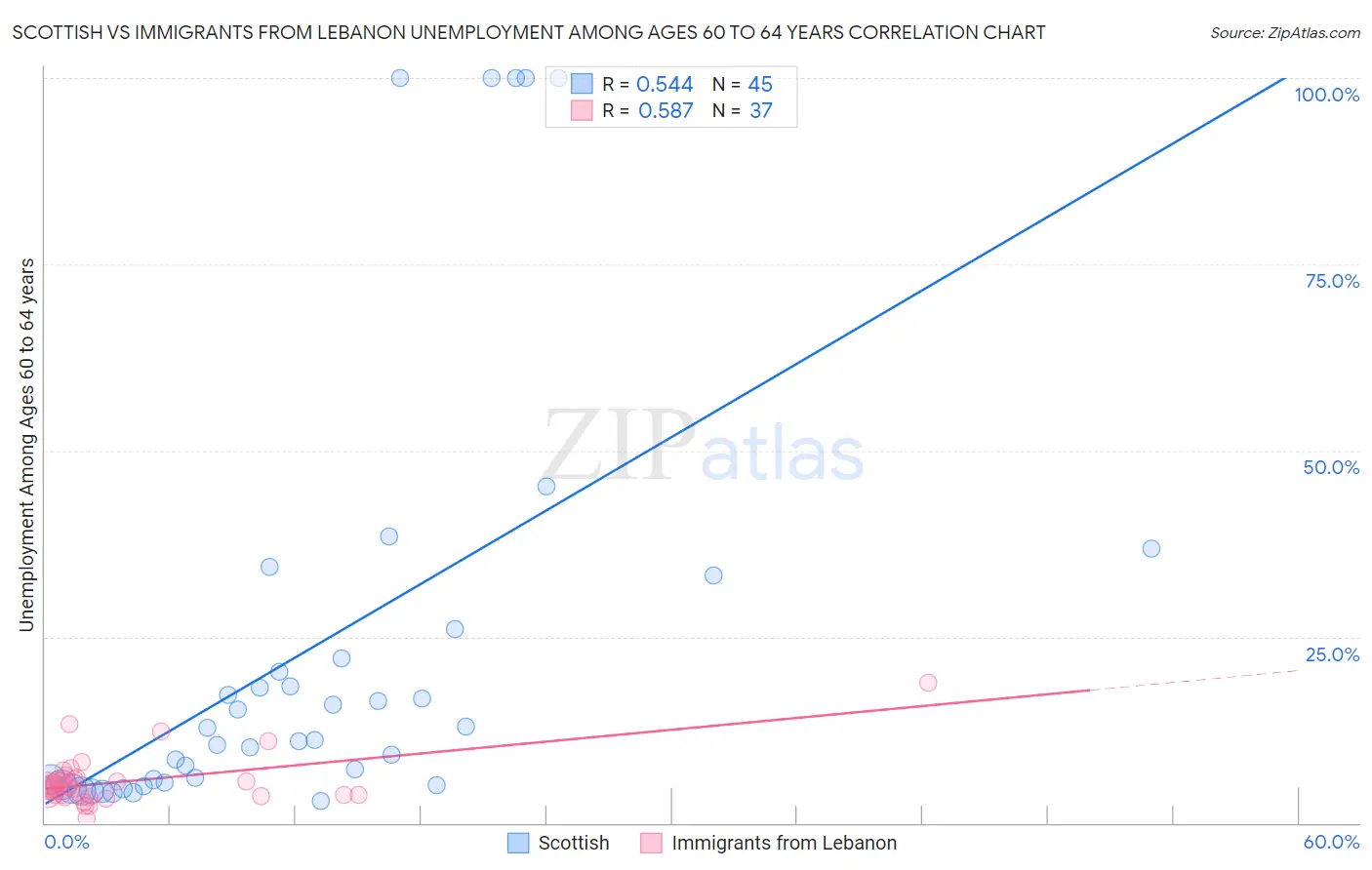 Scottish vs Immigrants from Lebanon Unemployment Among Ages 60 to 64 years