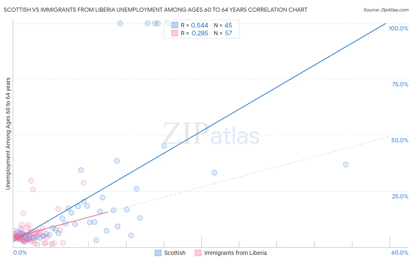 Scottish vs Immigrants from Liberia Unemployment Among Ages 60 to 64 years