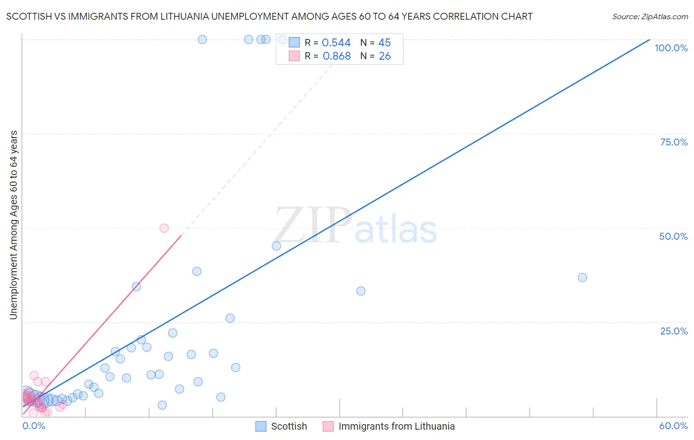 Scottish vs Immigrants from Lithuania Unemployment Among Ages 60 to 64 years