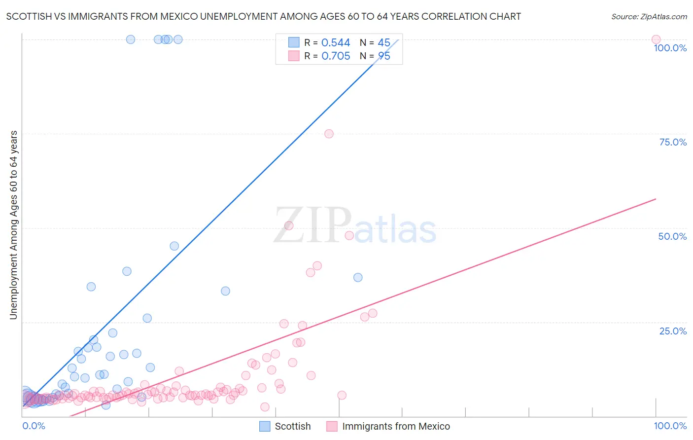 Scottish vs Immigrants from Mexico Unemployment Among Ages 60 to 64 years