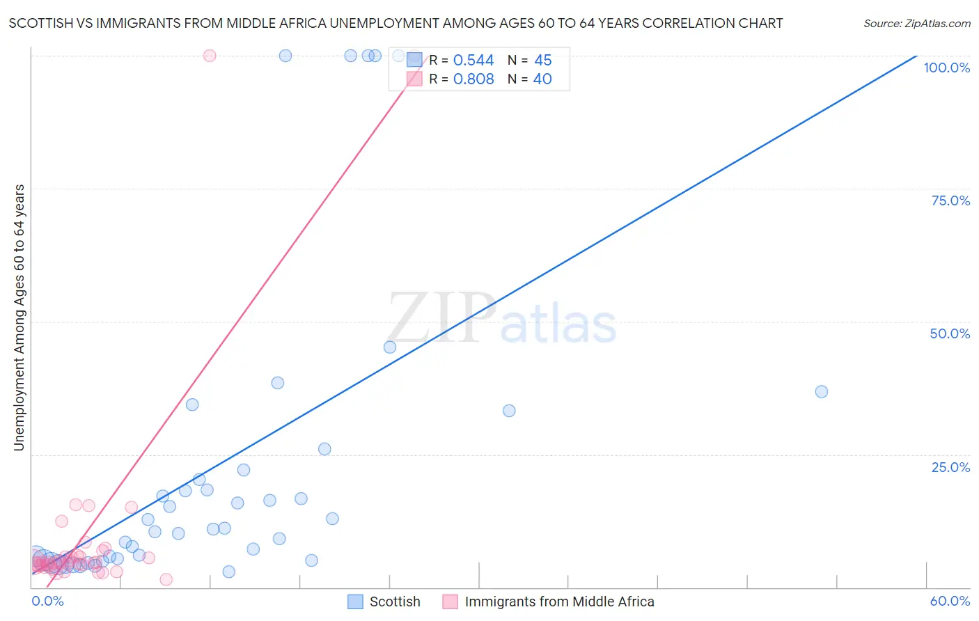 Scottish vs Immigrants from Middle Africa Unemployment Among Ages 60 to 64 years