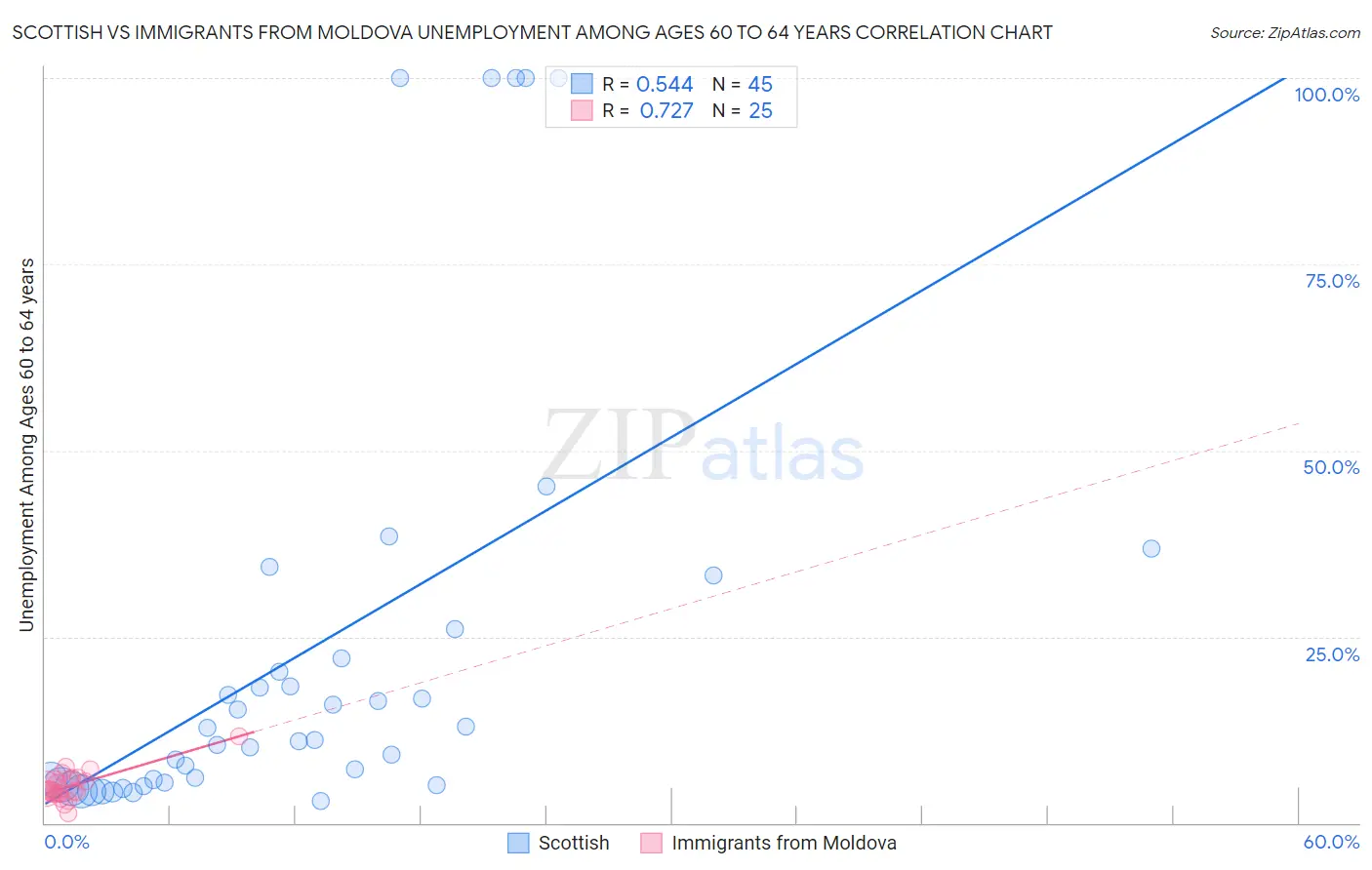 Scottish vs Immigrants from Moldova Unemployment Among Ages 60 to 64 years