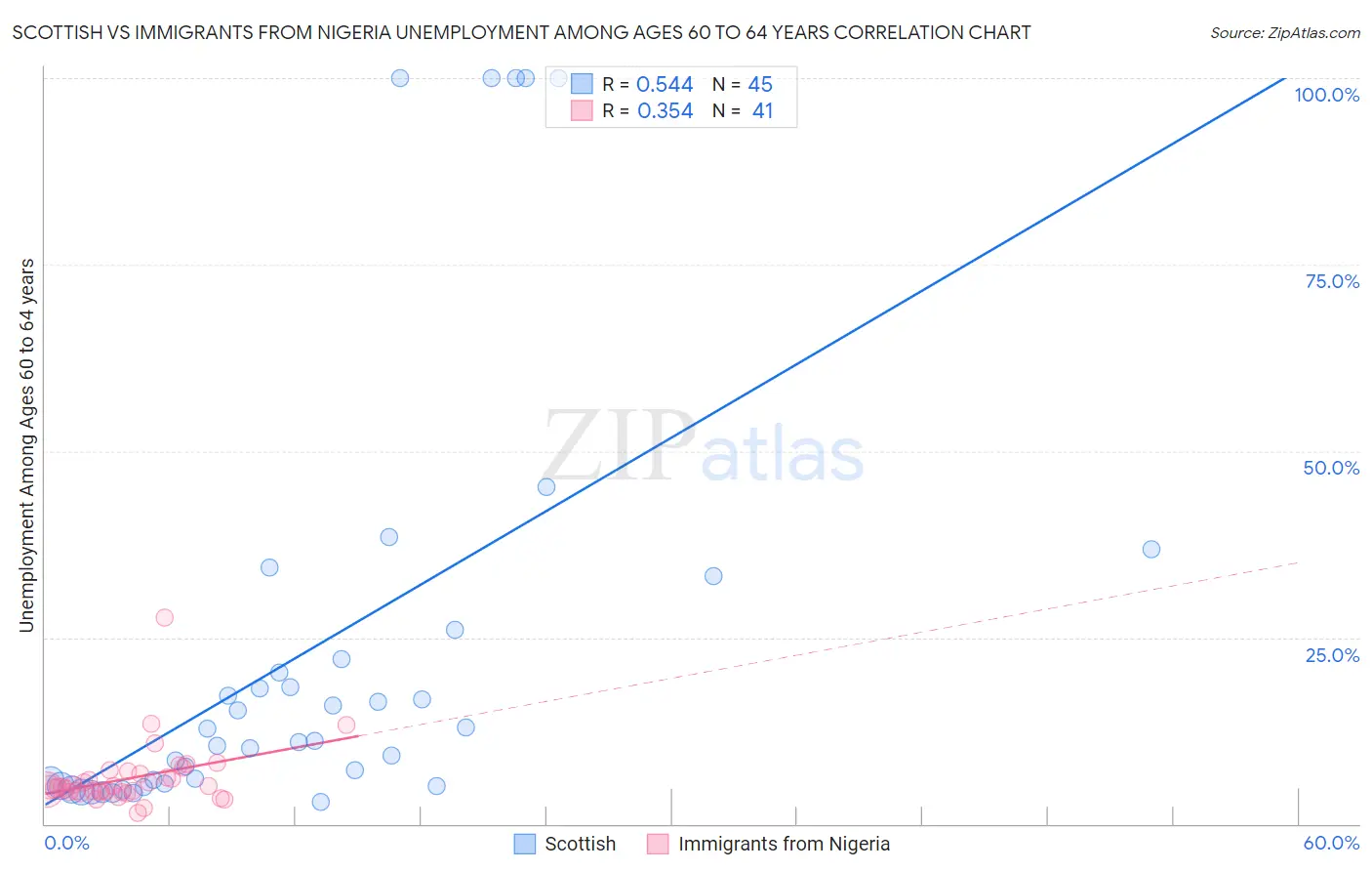 Scottish vs Immigrants from Nigeria Unemployment Among Ages 60 to 64 years