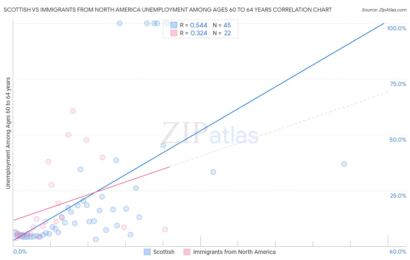Scottish vs Immigrants from North America Unemployment Among Ages 60 to 64 years