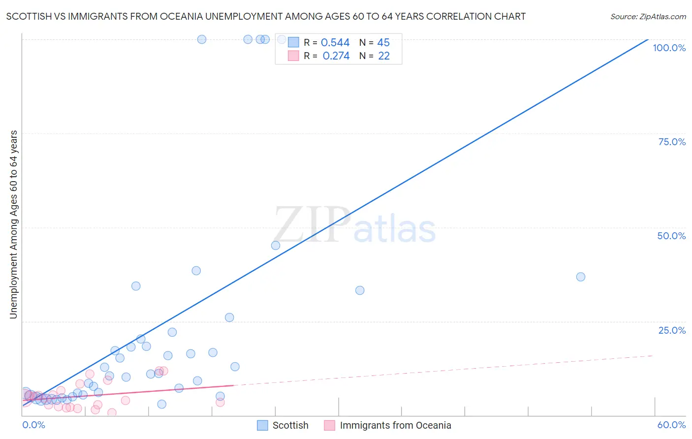 Scottish vs Immigrants from Oceania Unemployment Among Ages 60 to 64 years