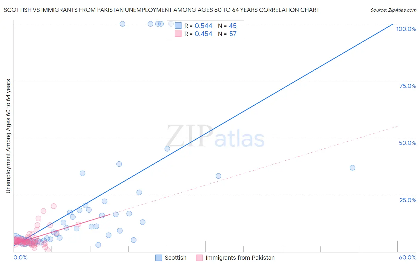 Scottish vs Immigrants from Pakistan Unemployment Among Ages 60 to 64 years