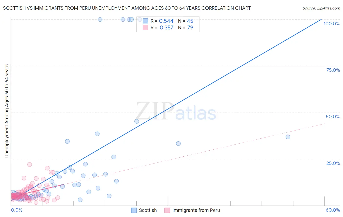 Scottish vs Immigrants from Peru Unemployment Among Ages 60 to 64 years