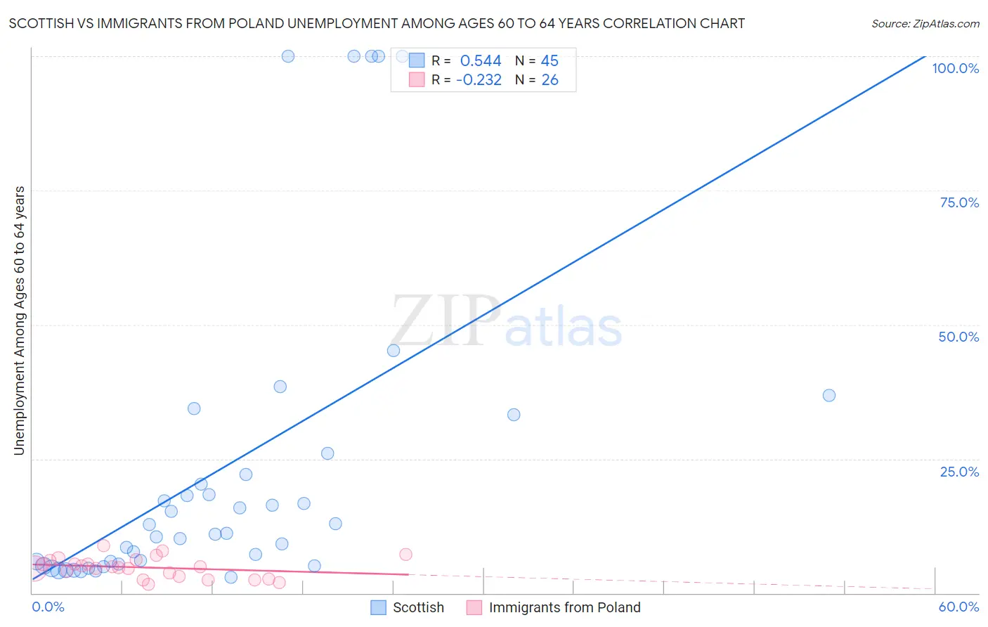 Scottish vs Immigrants from Poland Unemployment Among Ages 60 to 64 years
