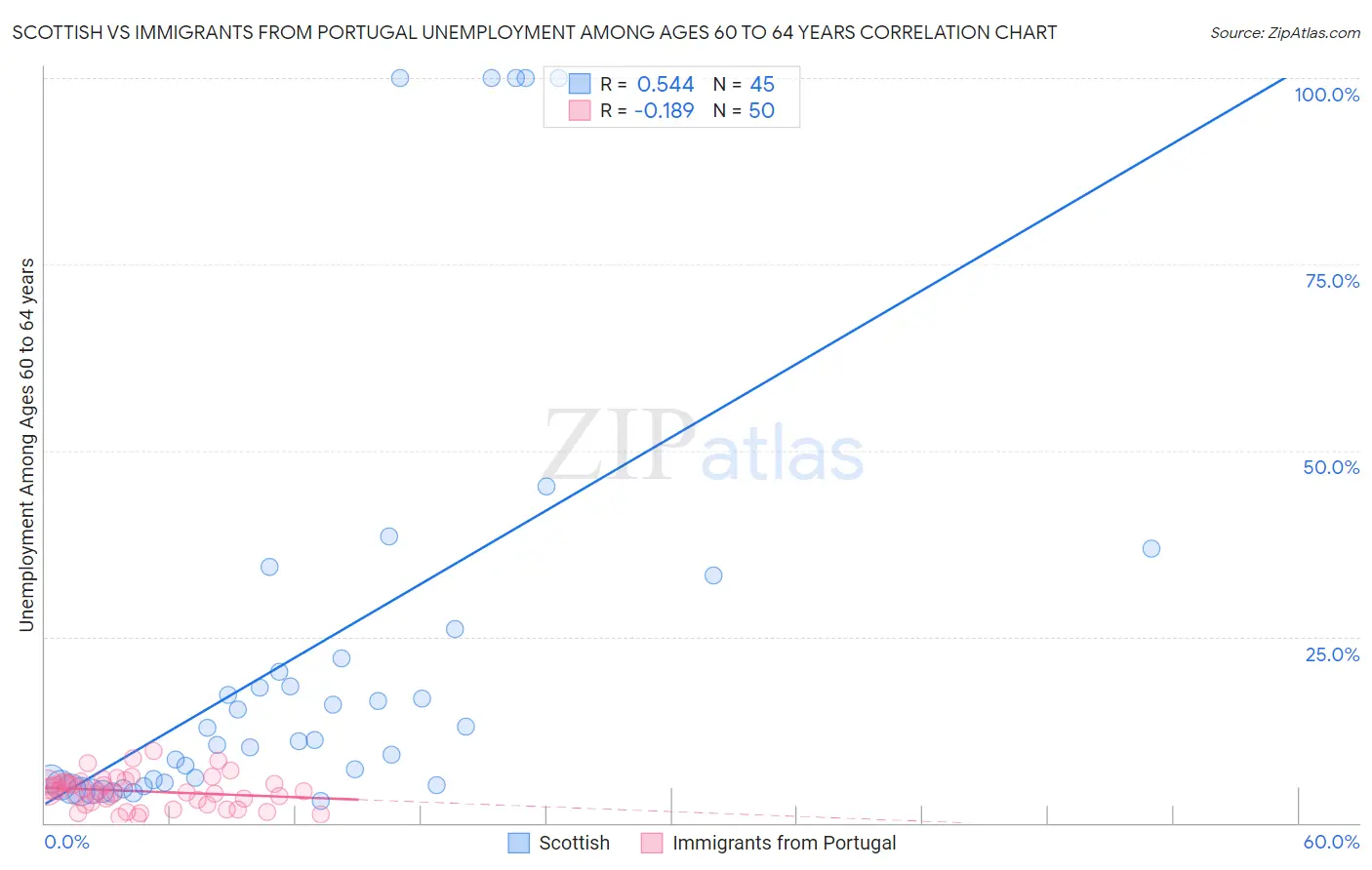 Scottish vs Immigrants from Portugal Unemployment Among Ages 60 to 64 years