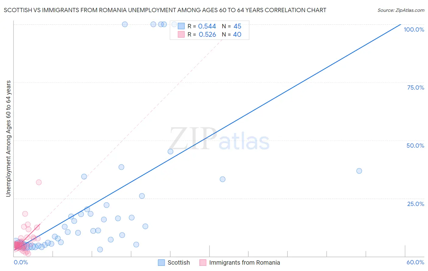 Scottish vs Immigrants from Romania Unemployment Among Ages 60 to 64 years