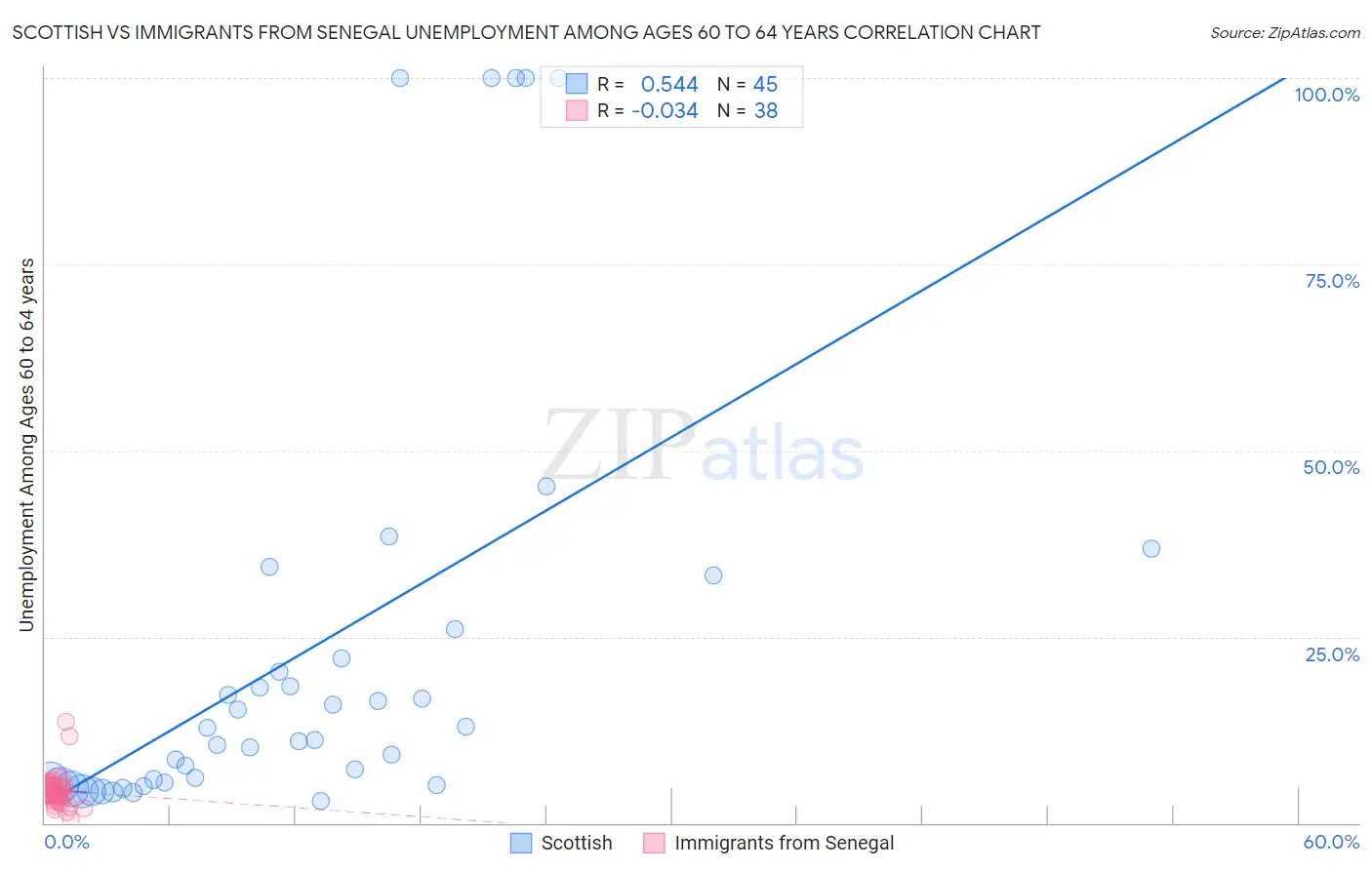 Scottish vs Immigrants from Senegal Unemployment Among Ages 60 to 64 years
