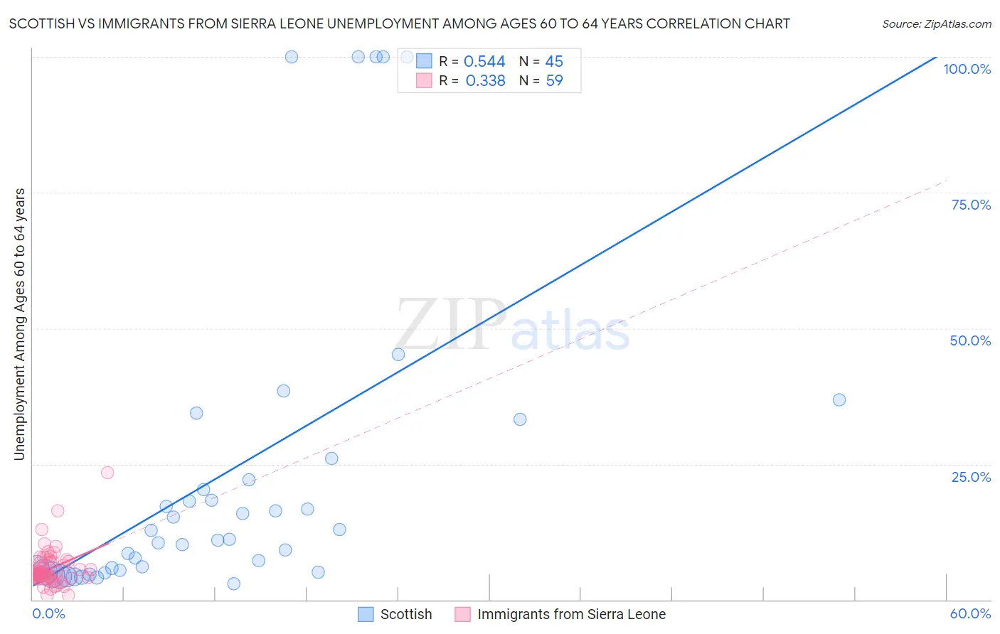 Scottish vs Immigrants from Sierra Leone Unemployment Among Ages 60 to 64 years