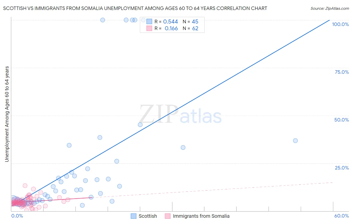 Scottish vs Immigrants from Somalia Unemployment Among Ages 60 to 64 years