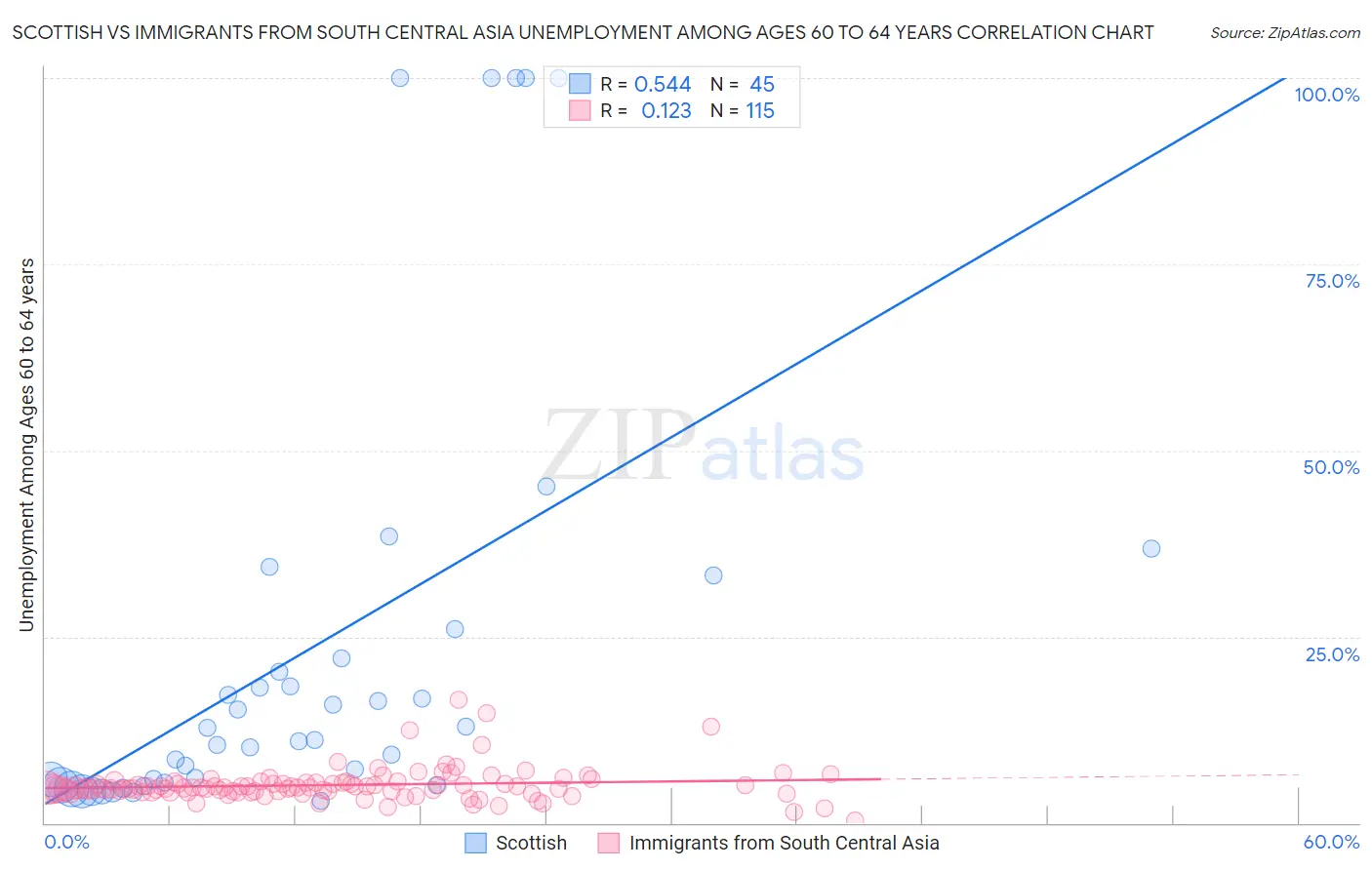 Scottish vs Immigrants from South Central Asia Unemployment Among Ages 60 to 64 years