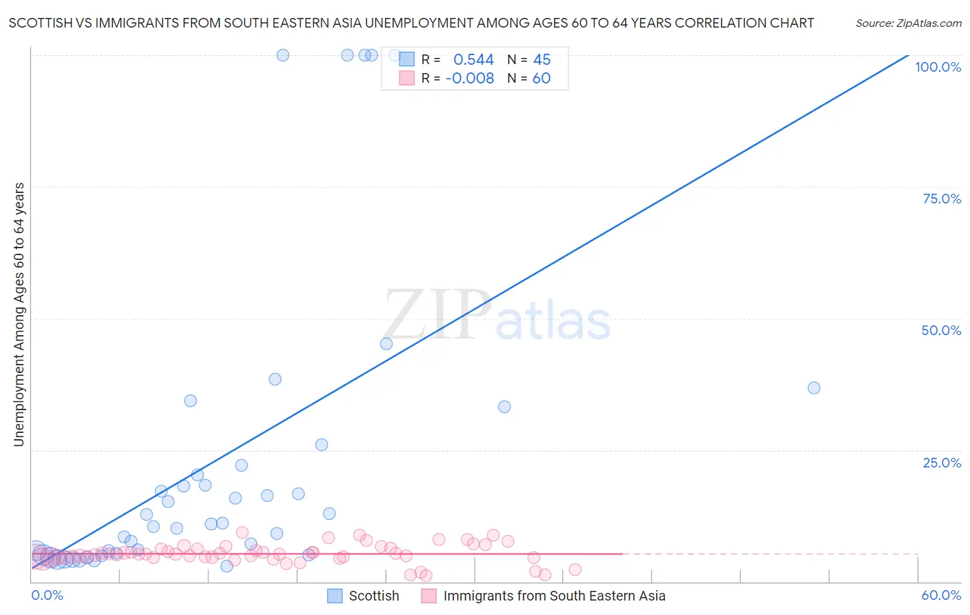 Scottish vs Immigrants from South Eastern Asia Unemployment Among Ages 60 to 64 years